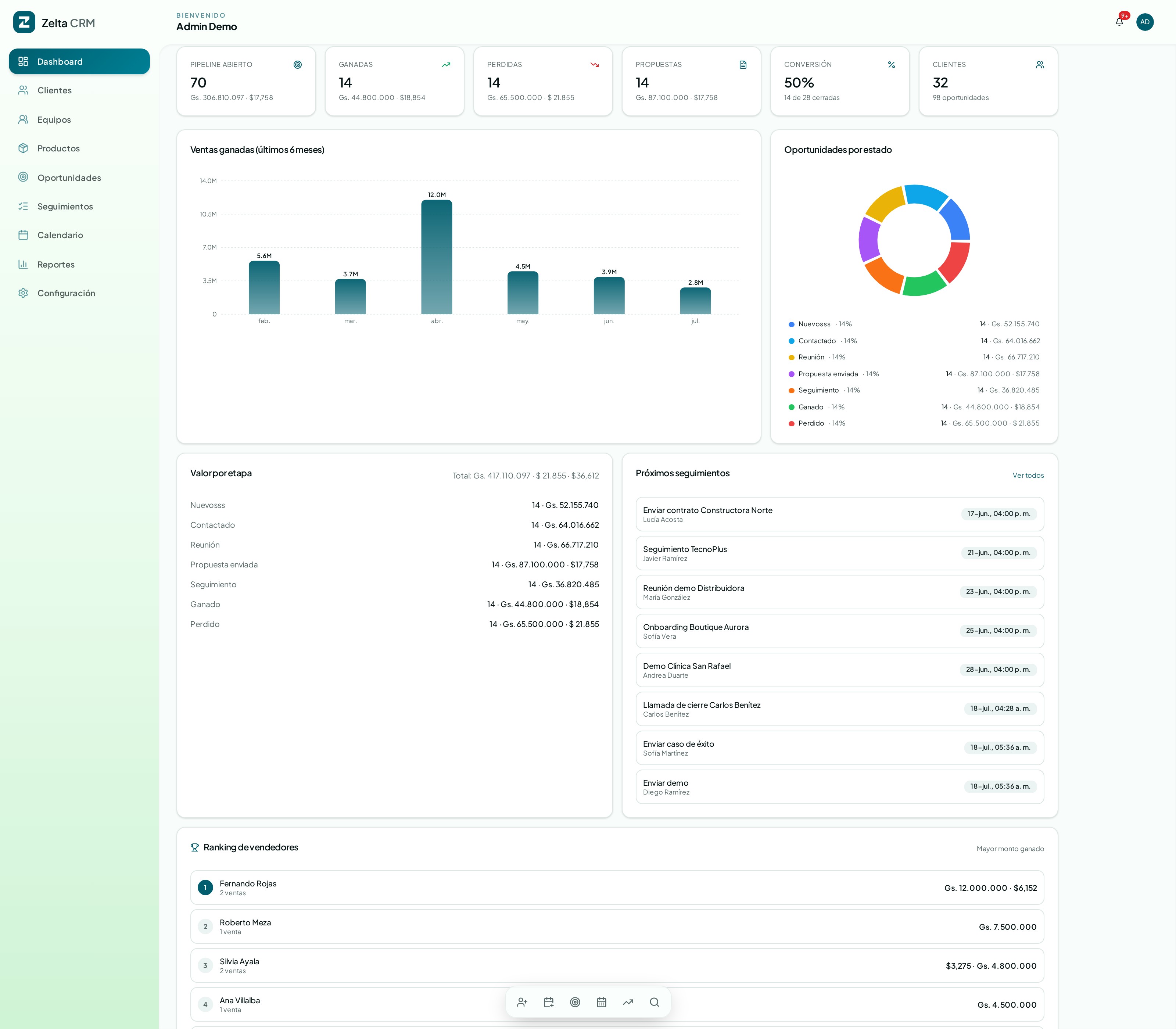 Dashboard con pipeline abierto, ventas ganadas, valor por etapa y ranking